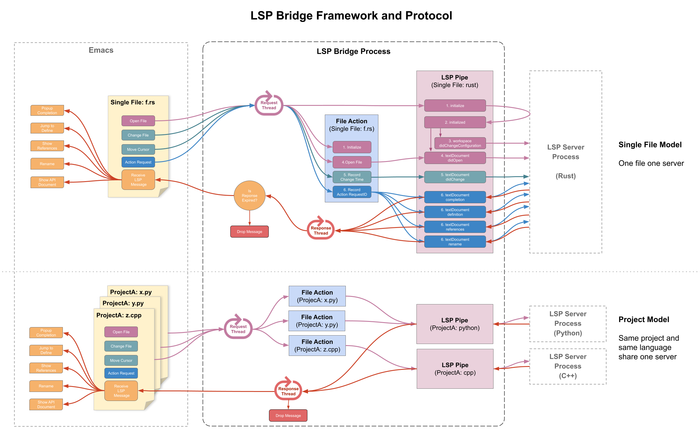 lsp-bridge