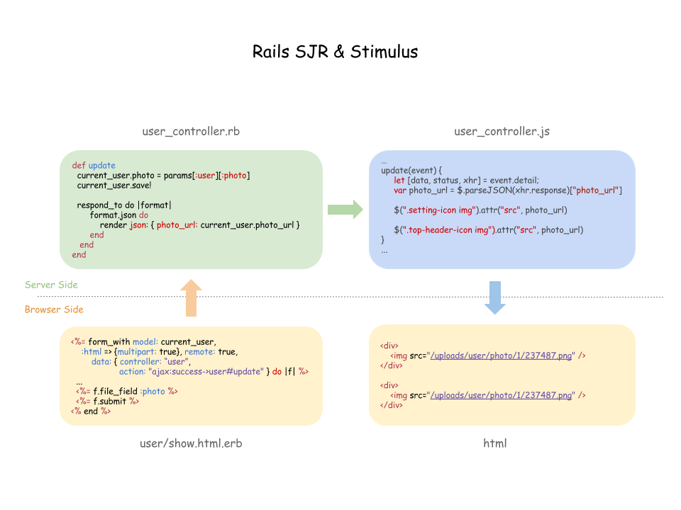 Rails SJR & Stimulus workflow